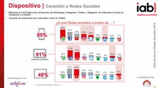 #IABEstudioRRSS
EstudioAnualRedesSociales2018
ELABORADO POR:PATROCINADO POR:
26
Dispositivo | Conexión a Redes Sociales
• Mientras el móvil lidera las conexiones de WhatsApp, Instagram, Twitter y Telegram, el ordenador lo hace en
Facebook y LinkedIn.
• Youtube se visita tanto por ordenador como en Tablet.
• ¿A qué Redes accedes a través de….?
48%
95%
91%
88%
67%
49% 45% 36%
18% 17% 12% 11%
20%
74%
57%
14%
28%
18%
6%
20% 13%
16%
67% 60%
33% 32%
16% 11% 13% 18%
¿A qué Redes accedes a través de….?
 