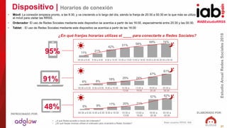 #IABEstudioRRSS
EstudioAnualRedesSociales2018
ELABORADO POR:PATROCINADO POR:
27
Dispositivo | Horarios de conexión
• ¿A qué Redes accedes a través del ordenador?
• ¿En qué franjas horarias utilizas el ordenador para conectarte a Redes Sociales?
• Móvil: La conexión empieza pronto, a las 8:30, y va creciendo a lo largo del día, siendo la franja de 20:30 a 00:30 en la que más se utiliza
el móvil para visitar las RRSS.
• Ordenador: El uso de Redes Sociales mediante este dispositivo se acentúa a partir de las 16:00, especialmente entre 20:30 y las 00:30.
• Tablet: : El uso de Redes Sociales mediante este dispositivo se acentúa a partir de las 16:00
48%
95%
91% 6% 8%
18% 25% 24%
47%
61%
00:30 a 6:30 6:30 a 8:30 8:30 a 10:30 10:30 a
13:00
13:00 a
16:00
16:00 a
20:30
20:30 a
00:30
11%
21%
42%
51% 58%
69% 74%
00:30 a 6:30 6:30 a 8:30 8:30 a 10:30 10:30 a 13:00 13:00 a 16:00 16:00 a 20:30 20:30 a 00:30
6% 9% 17% 20% 21%
57% 62%
00:30 a 6:30 6:30 a 8:30 8:30 a 10:30 10:30 a
13:00
13:00 a
16:00
16:00 a
20:30
20:30 a
00:30
¿En qué franjas horarias utilizas el ____ para conectarte a Redes Sociales?
Base usuarios RRSS: 909
 