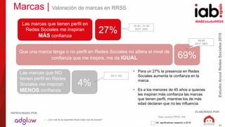 #IABEstudioRRSS
EstudioAnualRedesSociales2018
ELABORADO POR:PATROCINADO POR:
31
Marcas | Valoración de marcas en RRSS
Las marcas que tienen perfil en
Redes Sociales me inspiran
MÁS confianza
Las marcas que NO
tienen perfil en Redes
Sociales me inspiran
MENOS confianza
27%
4%
• Para un 27% la presencia en Redes
Sociales aumenta la confianza en la
marca.
• Es a los menores de 45 años a quienes
les inspiran más confianza las marcas
que tienen perfil, mientras los de más
edad declaran que no les influencia.
Dif. significativas respecto a 2016
16-30 / 31-45
2017: 25%
2017: 6%
• ¿Con cuál de las siguientes frases estás más de acuerdo?
Que una marca tenga o no perfil en Redes Sociales no altera el nivel de
confianza que me inspira, me da IGUAL 69%
46-65
2017: 69%
Base usuarios RRSS: 909
 