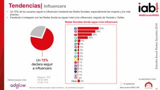 #IABEstudioRRSS
EstudioAnualRedesSociales2018
ELABORADO POR:PATROCINADO POR:
39
Tendencias| Influencers
• Nos has comentado que sigues a algún/a influencer. ¿En qué Red/es lo/a sigues? Base usuarios RRSS: 909
Dif. significativas
• Un 72% de los usuarios siguen a influencers mediante las Redes Sociales, especialmente las mujeres y los más
jóvenes.
• Facebook e Instagram son las Redes donde se siguen más a los influencers, seguido de Youtube y Twitter.
Un 72%
declara seguir
a influencers
Redes Sociales donde sigue a los influencers
4%
0%
1%
1%
1%
1%
1%
2%
2%
2%
3%
3%
4%
5%
20%
28%
35%
42%
Otras
Mujeres: 77%
16-30: 85%
31-45: 71%
 