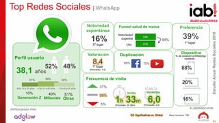 #IABEstudioRRSS
EstudioAnualRedesSociales2018
ELABORADO POR:PATROCINADO POR:
52
39%
Top Redes Sociales | WhatsApp
Preferencia
Valoración
8,41º lugar
(Promedio: 7,5)
(Promedio: 2,0)
Funnel salud de marca
94%
Duplicación
Notoriedad
sugerida
Uso
Notoriedad
espontánea
Perfil usuario
89% 75%
16%
5º lugar
1º lugar
Frecuencia de visita
Dispositivo
37%
58%
5% (Promedio: 0h 58m)
1h 33m
hr/día
6,0
veces/día
88%
20%
16%
52% 48%
Base Usuarios: 788
31% 39% 30%
De 16 a 30 años De 31 a 45 años De 46 a 65 años
38,1 años
10%
Generación Z
40%
Millenials
51%
Otras
Dif. Significativas vs. Global
% de conexión a WhatsApp
mediante…
 
