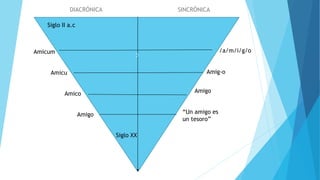 DIACRÓNICA SINCRÓNICA
c
Siglo II a.c
“Un amigo es
un tesoro”
Amigo
Amig-o
/a/m/i/g/o
Amicu
Amico
Amigo
Siglo XX
Amicum
 