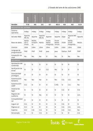 Drupal

Joomla

Liferay

OpenCms

Plone

Typo3

WordPress

7.12

Versión

Ezpublish

2 Estado del arte de las soluciones CMS

4.6

2.5

6.1

8.0.3

4.0

4.6

3.3.1

Indep.

Indep.

Indep.

Indep.

Apache

Zope

Apache MS
Apache
IIS

REQUISITOS DEL SISTEMA
Sistema
operativo

Indep.

Indep.

Indep.

Servidor Web

Apache
MS IIS

Apache

Apache
Apache
MS IIS

Base de datos

MySQL
SQL S.
Oracle

MySQL,
PostgreS
QL

MySQL

Oracle,
Oracle
MySQL
MySQL
PostgreSQL Tomcat

ZODB

MySQL,
Oracle,
PostgreSQL

MySQL

Licencia

Libre

Libre

Libre

Libre

Libre

Libre

Libre

Libre

Lenguaje de
programación

PHP

PHP

PHP

Java

Java

Python PHP

PHP

Instalación vía
shell

No

No

No

Sí

No

Sí

No

No

Aprobación del
contenido

Sí

Sí

Sí

Sí

Sí

Sí

Sí

Sí

Verificación de
email

Sí

Sí

Sí

C.G

No

Sí

Sí

Sí

Granularidad
privilegios

Sí

Sí

Sí

Sí

Sí

Sí

Sí

Sí

Autenticación
Kerberos

No

No

No

Sí

No

C.G

C.G

No

Autenticación
LDAP

C.G

Sí

Sí

Sí

C.NG

Sí

C.G

No

Historial de
login

Sí

Sí

Sí

Sí

Sí

C.G

Sí

C.G

Registro de
auditoría

Sí

Sí

No

Sí

Sí

Sí

Sí

Lim.

Compatibilidad
ssl

Sí

Sí

Sí

Sí

Sí

Sí

Sí

Sí

Loguin ssl

C.G

Sí

Sí

Sí

Sí

C.G

Sí

Sí

Páginas ssl

C.G

Sí

Sí

Sí

Sí

C.G

C.G

Lim.

Captcha

C.G

C.G

C.G

Sí

Sí

C.G

C.G

No

Versionado

Sí

Sí

C.G

Sí

Sí

Sí

Sí

C.G

Indep.

SEGURIDAD

Página 15 de 105

 