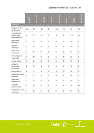 WordPress

Typo3

Plone

OpenCms

Liferay

Joomla

Drupal

Ezpublish

2 Estado del arte de las soluciones CMS

SOPORTE
Programas de
certificación

Lim.

Sí

No

Sí

Lim.

No

Sí

No

Esqueleto de
código para
nuevos plugins

Sí

Sí

C.G

Sí

Sí

Sí

C.G

No

Formación
comercial

Sí

Sí

Sí

Sí

Sí

Sí

Sí

Sí

Soporte
comercial

Sí

Sí

Sí

Sí

Sí

Sí

Sí

Sí

Formación
comercial

Sí

Sí

Sí

Sí

Sí

Sí

Sí

Sí

Comunidad de
desarrollo

Sí

Sí

Sí

Sí

Sí

Sí

Sí

Sí

Ayuda online

Sí

Sí

Sí

Sí

Sí

Sí

Sí

Sí

API para
desarrollar
extensiones

Sí

Sí

Sí

Sí

Sí

Sí

Sí

Sí

Foro públicos

Sí

Sí

Sí

Sí

Sí

Sí

Sí

Sí

Listas de correos
públicas

Sí

Sí

Sí

Sí

Sí

Sí

Sí

Sí

Manuales
comerciales

Sí

Sí

Sí

Sí

Sí

Sí

Sí

Sí

Servicios
profesionales

Sí

Sí

Sí

Sí

Sí

Sí

Sí

No

Conferencia para
usuarios

Sí

Sí

Sí

Sí

Sí

Sí

Sí

Sí

Página 16 de 105

 
