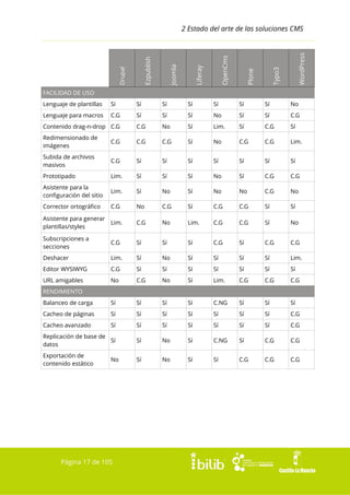 WordPress

Typo3

Plone

OpenCms

Liferay

Joomla

Drupal

Ezpublish

2 Estado del arte de las soluciones CMS

FACILIDAD DE USO
Lenguaje de plantillas

Sí

Sí

Sí

Sí

Sí

Sí

Sí

No

Lenguaje para macros

C.G

Sí

Sí

Sí

No

Sí

Sí

C.G

Contenido drag-n-drop C.G

C.G

No

Sí

Lim.

Sí

C.G

Sí

Redimensionado de
imágenes

C.G

C.G

C.G

Sí

No

C.G

C.G

Lim.

Subida de archivos
masivos

C.G

Sí

Sí

Sí

Sí

Sí

Sí

Sí

Prototipado

Lim.

Sí

Sí

Sí

No

Sí

C.G

C.G

Asistente para la
configuración del sitio

Lim.

Sí

No

Sí

No

No

C.G

No

Corrector ortográfico

C.G

No

C.G

Sí

C.G

C.G

Sí

Sí

Asistente para generar
Lim.
plantillas/styles

C.G

No

Lim.

C.G

C.G

Sí

No

Subscripciones a
secciones

C.G

Sí

Sí

Sí

C.G

Sí

C.G

C.G

Deshacer

Lim.

Sí

No

Sí

Sí

Sí

Sí

Lim.

Editor WYSIWYG

C.G

Sí

Sí

Sí

Sí

Sí

Sí

Sí

URL amigables

No

C.G

No

Sí

Lim.

C.G

C.G

C.G

Balanceo de carga

Sí

Sí

Sí

Sí

C.NG

Sí

Sí

Sí

Cacheo de páginas

Sí

Sí

Sí

Sí

Sí

Sí

Sí

C.G

Cacheo avanzado

Sí

Sí

Sí

Sí

Sí

Sí

Sí

C.G

Replicación de base de
Sí
datos

Sí

No

Sí

C.NG

Sí

C.G

C.G

Exportación de
contenido estático

Sí

No

Sí

Sí

C.G

C.G

C.G

RENDIMIENTO

No

Página 17 de 105

 