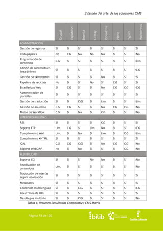 WordPress

Typo3

Plone

OpenCms

Liferay

Joomla

Drupal

Ezpublish

2 Estado del arte de las soluciones CMS

ADMINISTRACIÓN
Gestión de registros

Sí

Sí

Sí

Sí

Sí

Sí

Sí

Sí

Portapapeles

No

C.G

No

No

No

Sí

Sí

No

Programación de
contenido

C.G

Sí

Sí

Sí

Sí

Sí

Sí

Lim.

Edición de contenido en
linea (inline)

Sí

Sí

Sí

Sí

Sí

Sí

Sí

C.G

Gestión de skins/temas

Sí

Sí

Sí

Sí

No

Sí

Sí

Sí

Papelera de reciclaje

No

Sí

Sí

No

Sí

C.G

Sí

Sí

Estadísticas Web

Sí

C.G

Sí

Sí

No

C.G

C.G

C.G

Administración de
plantillas

Sí

Sí

Sí

Sí

Sí

Sí

Sí

Sí

Gestión de traducción

Sí

Sí

C.G

Sí

Lim.

Sí

Sí

Lim.

Gestión de anuncios

C.G

C.G

Sí

Sí

No

C.G

C.G

No

Motor de Workflow

C.G

Sí

No

Sí

C.G

Sí

Sí

No

RSS

Sí

Sí

Sí

Sí

C.G

Sí

Sí

Sí

Soporte FTP

Lim.

C.G

Sí

Lim.

No

Sí

Sí

C.G

Cumplimiento WAI

Lim.

Sí

No

Sí

Lim.

Sí

C.G

Lim.

Cumplimiento XHTML

Sí

Sí

Sí

Sí

Sí

Sí

Sí

Sí

ICAL

C.G

C.G

C.G

Sí

No

C.G

C.G

No

Soporte WebDAV

No

Sí

No

Sí

Sí

Sí

C.G

No

Soporte CGI

Sí

Sí

Sí

No

No

Sí

Sí

No

Reutilización de
contenidos

Lim.

Sí

Sí

Sí

Sí

Sí

Sí

No

Traducción de interfaz
según localización

Sí

Sí

Sí

Sí

Sí

Sí

Sí

Sí

Metadatos

Sí

Sí

Sí

Sí

Sí

Sí

Sí

Sí

Contenido multilenguaje

Sí

Sí

C.G

Sí

Sí

Sí

Sí

C.G

Reescritura de URL

Sí

Sí

Sí

Sí

Sí

Sí

Sí

Sí

Despliegue multisite

Sí

Sí

C.G

Sí

Sí

Sí

Sí

No

INTEROPERABILIDAD

FLEXIBILIDAD

Tabla 1: Resumen Resultados Comparativa CMS Matrix

Página 18 de 105

 