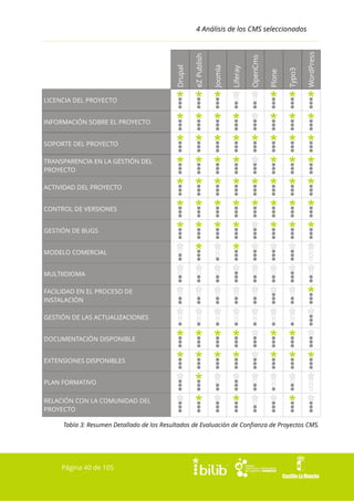 WordPress

Typo3

Plone

OpenCms

Liferay

Joomla

eZ Publish

Drupal

4 Análisis de los CMS seleccionados

LICENCIA DEL PROYECTO
INFORMACIÓN SOBRE EL PROYECTO
SOPORTE DEL PROYECTO
TRANSPARENCIA EN LA GESTIÓN DEL
PROYECTO
ACTIVIDAD DEL PROYECTO
CONTROL DE VERSIONES
GESTIÓN DE BUGS
MODELO COMERCIAL
MULTIIDIOMA
FACILIDAD EN EL PROCESO DE
INSTALACIÓN
GESTIÓN DE LAS ACTUALIZACIONES
DOCUMENTACIÓN DISPONIBLE
EXTENSIONES DISPONIBLES
PLAN FORMATIVO
RELACIÓN CON LA COMUNIDAD DEL
PROYECTO
Tabla 3: Resumen Detallado de los Resultados de Evaluación de Confianza de Proyectos CMS.

Página 40 de 105

 
