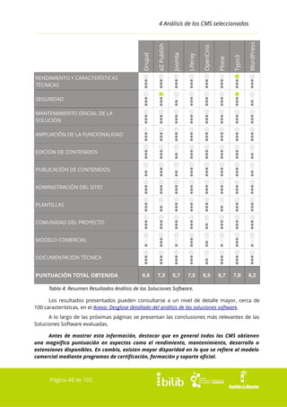 Drupal

eZ Publish

Joomla

Liferay

OpenCms

Plone

Typo3

WordPress

4 Análisis de los CMS seleccionados

6,6

7,3

6,7

7,5

6,5

6,7

7,8

6,2

RENDIMIENTO Y CARACTERÍSTICAS
TÉCNICAS
SEGURIDAD
MANTENIMIENTO OFICIAL DE LA
SOLUCIÓN
AMPLIACIÓN DE LA FUNCIONALIDAD
EDICIÓN DE CONTENIDOS
PUBLICACIÓN DE CONTENIDOS
ADMINISTRACIÓN DEL SITIO
PLANTILLAS
COMUNIDAD DEL PROYECTO
MODELO COMERCIAL
DOCUMENTACIÓN TÉCNICA

PUNTUACIÓN TOTAL OBTENIDA

Tabla 4: Resumen Resultados Análisis de las Soluciones Software.
Los resultados presentados pueden consultarse a un nivel de detalle mayor, cerca de
100 características, en el Anexo: Desglose detallado del análisis de las soluciones software .
A lo largo de las próximas páginas se presentan las conclusiones más relevantes de las
Soluciones Software evaluadas.
Antes de mostrar esta información, destacar que en general todos los CMS obtienen
una magnífica puntuación en aspectos como el rendimiento, mantenimiento, desarrollo o
extensiones disponibles. En cambio, existen mayor disparidad en lo que se refiere al modelo
comercial mediante programas de certificación, formación y soporte oficial.

Página 48 de 105

 