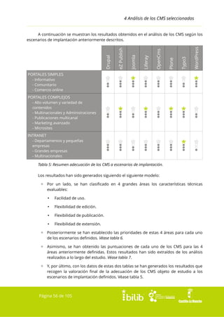4 Análisis de los CMS seleccionados

WordPress

Typo3

Plone

OpenCms

Liferay

Joomla

eZ Publish

Drupal

A continuación se muestran los resultados obtenidos en el análisis de los CMS según los
escenarios de implantación anteriormente descritos.

PORTALES SIMPLES
- Informativo
- Comunitario
- Comercio online
PORTALES COMPLEJOS
- Alto volumen y variedad de
contenidos
- Multinacionales y Administraciones
- Publicaciones multicanal
- Marketing avanzado
- Microsites
INTRANET
- Departamentos y pequeñas
empresas
- Grandes empresas
- Multinacionales
Tabla 5: Resumen adecuación de los CMS a escenarios de implantación.
Los resultados han sido generados siguiendo el siguiente modelo:
▫ Por un lado, se han clasificado en 4 grandes áreas los características técnicas
evaluables:
•

Facilidad de uso.

•

Flexibilidad de edición.

•

Flexibilidad de publicación.

•

Flexibilidad de extensión.

▫ Posteriormente se han establecido las prioridades de estas 4 áreas para cada uno
de los escenarios definidos. Véase tabla 6.
▫ Asimismo, se han obtenido las puntuaciones de cada uno de los CMS para las 4
áreas anteriormente definidas. Estos resultados han sido extraídos de los análisis
realizados a lo largo del estudio. Véase tabla 7.
▫ Y, por último, con los datos de estas dos tablas se han generados los resultados que
recogen la valoración final de la adecuación de los CMS objeto de estudio a los
escenarios de implantación definidos. Véase tabla 5.

Página 56 de 105

 