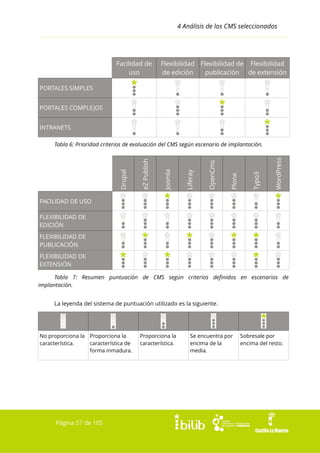 4 Análisis de los CMS seleccionados

Facilidad de
uso

Flexibilidad Flexibilidad de Flexibilidad
de edición
publicación de extensión

PORTALES SIMPLES
PORTALES COMPLEJOS
INTRANETS

WordPress

Typo3

Plone

OpenCms

Liferay

Joomla

eZ Publish

Drupal

Tabla 6: Prioridad criterios de evaluación del CMS según escenario de implantación.

FACILIDAD DE USO
FLEXIBILIDAD DE
EDICIÓN
FLEXIBILIDAD DE
PUBLICACIÓN
FLEXIBILIDAD DE
EXTENSIÓN
Tabla 7: Resumen puntuación de CMS según criterios definidos en escenarios de
implantación.
La leyenda del sistema de puntuación utilizado es la siguiente.

No proporciona la Proporciona la
característica.
característica de
forma inmadura.

Página 57 de 105

Proporciona la
característica.

Se encuentra por
encima de la
media.

Sobresale por
encima del resto.

 