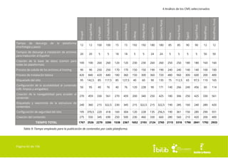 Drupal

Drupal Pond.

eZ Publish

eZ Publish Pond.

Joomla

Joomla Pond.

Liferay

Liferay Pond.

OpenCms

OpenCms Pond.

Plone

Plone Pond.

Typo3

Typo3 Pond.

WordPress

WordPress Pond.

4 Análisis de los CMS seleccionados

12

12

100

100

15

15

192

192

180

180

85

85

90

90

12

12

Tiempos de descarga e instalación de archivos
para traducción al Español

20

20

5

5

18

18

5

5

24

24

5

5

5

5

50

50

Creación de la base de datos (común para
todas las plataformas)

100

100

260

260

120

120

230

230

260

260

250

250

180

180

160

160

Proceso de subida de los archivos al hosting

90

90

250

250

170

170

150

150

190

190

240

240

140

140

100

100

Proceso de Instalación básica

420

840

420

840

180

360

150

300

360

720

480

960

300

600

200

400

Etiquetado del sitio

95

142,5

85

117,5

85

127,5

40

60

90

135

75

112,5

65

97,5

110

165

Configuración de la accesibilidad al contenido
(URL limpias y amigables)

50

95

40

76

40

76

120

228

90

171

140

266

240

456

60

114

Creación de la navegabilidad para acceder al
contenido

270

459

330

561

270

459

200

340

250

425

180

306

250

425

330

561

Etiquetado y taxonomía de la estructura de
contenidos

240

360

215

322,5

230

345

215

322,5

215

322,5

190

285

160

240

280

420

Configuración de seguridad del sitio

195

370,5

220

418

160

304

120

228

135

256,5

190

361

150

285

290

551

Creación del contenido

275

550

345

690

250

500

230

460

330

660

280

560

210

420

200

400

1767

2526

2270

3200

1538

2367

1652

2193 2124 2765 2115 3318 1790 2841 1792 2933

Tiempo de descarga
(morfología y peso)

de

la

TIEMPO TOTAL

plataforma

Tabla 9: Tiempo empleado para la publicación de contenidos por cada plataforma.

Página 60 de 106

 