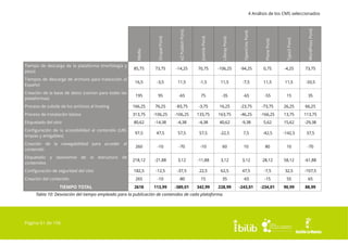 Media

Drupal Pond.

eZ Publish Pond.

Joomla Pond.

Liferay Pond.

OpenCms Pond.

Plone Pond.

Typo3 Pond.

WordPress Pond.

4 Análisis de los CMS seleccionados

Tiempo de descarga de la plataforma (morfología y
peso)

85,75

73,75

-14,25

70,75

-106,25

-94,25

0,75

-4,25

73,75

Tiempos de descarga de archivos para traducción al
Español

16,5

-3,5

11,5

-1,5

11,5

-7,5

11,5

11,5

-33,5

Creación de la base de datos (común para todas las
plataformas)

195

95

-65

75

-35

-65

-55

15

35

Proceso de subida de los archivos al hosting

166,25

76,25

-83,75

-3,75

16,25

-23,75

-73,75

26,25

66,25

Proceso de Instalación básica

313,75

-106,25

-106,25

133,75

163,75

-46,25

-166,25

13,75

113,75

Etiquetado del sitio

80,62

-14,38

-4,38

-4,38

40,62

-9,38

5,62

15,62

-29,38

Configuración de la accesibilidad al contenido (URL
limpias y amigables)

97,5

47,5

57,5

57,5

-22,5

7,5

-42,5

-142,5

37,5

Creación de la navegabilidad para acceder al
contenido

260

-10

-70

-10

60

10

80

10

-70

218,12

-21,88

3,12

-11,88

3,12

3,12

28,12

58,12

-61,88

182,5

-12,5

-37,5

22,5

62,5

47,5

-7,5

32,5

-107,5

265

-10

-80

15

35

-65

-15

55

65

2618

113,99

-389,01

342,99

228,99

-243,01

-234,01

90,99

88,99

Etiquetado y
contenidos

taxonomía

de

la

Configuración de seguridad del sitio
Creación del contenido

TIEMPO TOTAL

estructura

de

Tabla 10: Desviación del tiempo empleado para la publicación de contenidos de cada plataforma.

Página 61 de 106

 