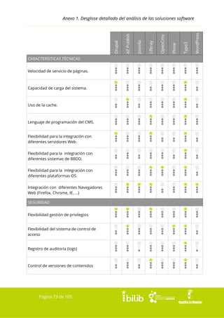 CARACTERÍSTICAS TÉCNICAS
Velocidad de servicio de páginas.

Capacidad de carga del sistema.

Uso de la cache.

Lenguaje de programación del CMS.
Flexibilidad para la integración con
diferentes servidores Web.
Flexibilidad para la integración con
diferentes sistemas de BBDD.
Flexibilidad para la integración con
diferentes plataformas OS.
Integración con diferentes Navegadores
Web (Firefox, Chrome, IE, …)
SEGURIDAD
Flexibilidad gestión de privilegios
Flexibilidad del sistema de control de
acceso
Registro de auditoría (logs)

Control de versiones de contenidos

Página 73 de 105

WordPress

Typo3

Plone

OpenCms

Liferay

Joomla

eZ Publish

Drupal

Anexo 1. Desglose detallado del análisis de las soluciones software

 