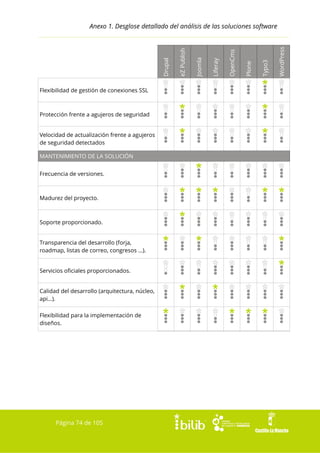 Flexibilidad de gestión de conexiones SSL

Protección frente a agujeros de seguridad
Velocidad de actualización frente a agujeros
de seguridad detectados
MANTENIMIENTO DE LA SOLUCIÓN
Frecuencia de versiones.

Madurez del proyecto.

Soporte proporcionado.
Transparencia del desarrollo (forja,
roadmap, listas de correo, congresos ...).
Servicios oficiales proporcionados.
Calidad del desarrollo (arquitectura, núcleo,
api...).
Flexibilidad para la implementación de
diseños.

Página 74 de 105

WordPress

Typo3

Plone

OpenCms

Liferay

Joomla

eZ Publish

Drupal

Anexo 1. Desglose detallado del análisis de las soluciones software

 