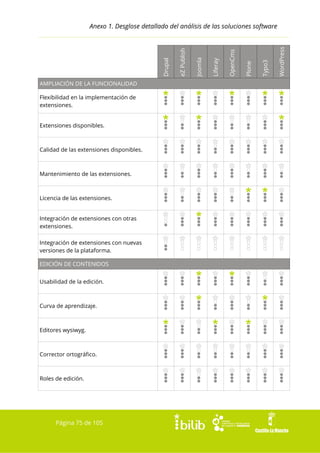 AMPLIACIÓN DE LA FUNCIONALIDAD
Flexibilidad en la implementación de
extensiones.
Extensiones disponibles.

Calidad de las extensiones disponibles.

Mantenimiento de las extensiones.

Licencia de las extensiones.
Integración de extensiones con otras
extensiones.
Integración de extensiones con nuevas
versiones de la plataforma.
EDICIÓN DE CONTENIDOS
Usabilidad de la edición.

Curva de aprendizaje.

Editores wysiwyg.

Corrector ortográfico.

Roles de edición.

Página 75 de 105

WordPress

Typo3

Plone

OpenCms

Liferay

Joomla

eZ Publish

Drupal

Anexo 1. Desglose detallado del análisis de las soluciones software

 