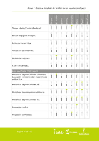 Tipo de edición (Frontent/Backend).

Edición de páginas múltiples.

Definición de workflow.

Versionado de contenidos.

Gestión de imágenes.

Gestión multimedia.
PUBLICACIÓN DE CONTENIDOS
Flexibilidad de publicación de contenidos
(separación entre contenido y mecanismo de
publicación).
Flexibilidad de publicación en pdf.

Flexibilidad de publicación multiidioma.

Flexibilidad de publicación de Rss.

Integración con ftp.

Integración con Webdav.

Página 76 de 105

WordPress

Typo3

Plone

OpenCms

Liferay

Joomla

eZ Publish

Drupal

Anexo 1. Desglose detallado del análisis de las soluciones software

 