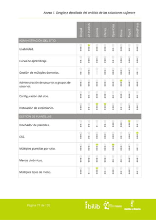 ADMINISTRACIÓN DEL SITIO
Usabilidad.

Curva de aprendizaje.

Gestión de múltiples dominios.
Administración de usuarios o grupos de
usuarios.
Configuración del sitio.

Instalación de extensiones.
GESTIÓN DE PLANTILLAS
Diseñador de plantillas.

CSS.

Múltiples plantillas por sitio.

Menús dinámicos.

Múltiples tipos de menú.

Página 77 de 105

WordPress

Typo3

Plone

OpenCms

Liferay

Joomla

eZ Publish

Drupal

Anexo 1. Desglose detallado del análisis de las soluciones software

 