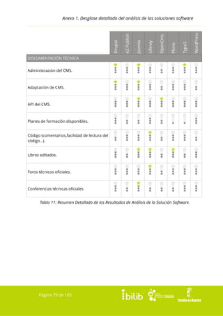 DOCUMENTACIÓN TÉCNICA
Administración del CMS.

Adaptación de CMS.

API del CMS.

Planes de formación disponibles.
Código (comentarios,facilidad de lectura del
código...).
Libros editados.

Foros técnicos oficiales.

Conferencias técnicas oficiales

Tabla 11: Resumen Detallado de los Resultados de Análisis de la Solución Software.

Página 79 de 105

WordPress

Typo3

Plone

OpenCms

Liferay

Joomla

eZ Publish

Drupal

Anexo 1. Desglose detallado del análisis de las soluciones software

 