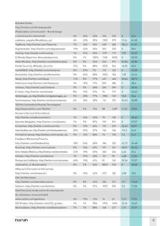 Brandea Studio,
http://twitter.com/brandeastudio
(Publicidad y Comunicación - Brand design
y comunicación interactiva)                            3%    26%   22%    204    240    0       62,4
vodafone_españa (@vodafone_es)                         4%    22%   35%    1359   279    11,16   61,38
TopRural, http://twitter.com/Toprural                  7%    16%   74%    430    382    182,2   61,12
Digitalseedsl, http://twitter.com/digitalseedsl        19%   22%   56%    252    270    0       59,4
Vueling: http://twitter.com/vueling                    1%    31%   45%    1291   172    7,92    53,32
El Mundo Deportivo: @mundodeportivo                    0%    1%    100%   1168   5035   0       50,35
Hotel Mirallac, http://twitter.com/hotelmirallac       0%    5%    33%    342    991    53,06   49,55
Panda Security: @Panda_Security                        31%   5%    88%    3225   964    14,95   48,2
comVENCE: http://twitter.com/comvence                  0%    39%   7%     115    122    0       47,58
Domestika, http://twitter.com/domestika                5%    24%   58%    1025   184    1,18    44,16
Ideup, http://twitter.com/ideup                        11%   8%    77%    467    484    50,64   38,72
HotelJuice http://twitter.com/hoteljuice               1%    10%   71%    557    384    0       38,4
Unience, http://twitter.com/Unience                    5%    9%    68%    260    394    0       35,46
El taller, http://twitter.com/eltaller                 8%    19%   51%    76     177    0       33,63
Gettyimages_es, http://twitter.com/gettyimages_es      9%    28%   77%    1983   120    10,8    33,6
Summonpress, http://twitter.com/summonpress,           6%    16%   48%    116    193    53,24   30,88
TeCHmi (consultoría Nuevas Tencologías).
http://www.twitter.com/TeCHmi                          0%    2%    15%    88     1459   11,62   29,18
Alconero Servicio (Informática).
http://twitter.com/AlconeroServ                        1%    24%   33%    75     118    0       28,32
Abanlex Abogados, http://twitter.com/abanlex           1%    7%    87%    157    391    0       27,37
Ecoveritas, http://twitter.com/ecoveritas              0%    13%   36%    192    207    35,65   26,91
Hotel Auditorium, http://twitter.com/hotelauditorium   25%   25%   57%    136    106    119,3   26,5
Ferretería roymar, http://twitter.com/roymar_es,       9%    13%   86%    73     190    7,2     24,7
Feedback MArketing Proactiu.
http://twitter.com/feedbackmp                          18%   24%   68%    184    102    42,72   24,48
Rusticae, http://twitter.com/rusticae                  0%    15%   61%    191    161    18,91   24,15
Amic Hoteles Mallorca, http://twitter.com/amichotels   22%   10%   55%    260    226    4,62    22,6
Ekilater, http://twitter.com/ekilater                  1%    27%   28%    121    78     4,88    21,06
Restaurant CalMatias, http://twitter.com/calmatias     40%   13%   61%    81     149    35,56   19,37
realmadrid_cf: @realmadrid                             0%    2%    36%    8853   934    0       18,68
eMascaró (Consultoría Interactiva).
http://twitter.com/emascaro                            0%    10%   42%    273    182    2,88    18,2
Diari de Barcelona.
http://twitter.com/diaridbarcelona                     0%    8%    62%    284    221    17,1    17,68
Softonic: http://twitter.com/Softonic                  0%    3%    91%    1072   576    5,5     17,28
GeekTees (una tienda online de estampación
de camisetas y otras prendas).
www.twitter.com/geektees                               0%    75%   13%    74     23     2,73    17,25
233 Grados: http://twitter.com/233_grados              1%    1%    98%    1755   1649   26,74   16,49
Bestrelations, http://twitter.com/bestrelations        7%    7%    88%    168    217    1,72    15,19




                                                                                                        10
 