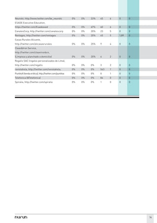 Neurotic: http://www.twitter.com/be_neurotic             0%   0%   33%   45    6   0      0
ESADE Executive Education,
https://twitter.com/Esadeexed                            0%   0%   67%   60    6   0      0
CanalesCorp, http://twitter.com/canalescorp              0%   0%   20%   23    5   0      0
Rentages, http://twitter.com/rentages                    0%   0%   20%   45    5   1,89   0
Casas Rurales Alicante,
http://twitter.com/alicasasrurales                       0%   0%   25%   9     4   0      0
Clean&Iron Service,
http://twitter.com/cleanironbcn,
(Limpieza y planchado a domicilio)                       0%   0%   20%   6     2   0      0
Regalls SAC (regalos personalizados de Lima),
http://twitter.com/regalls                               0%   0%   0%    3     2   0      0
revistahola, http://twitter.com/revistahola,             0%   0%   0%    543   1   0      0
PuntitoX (tienda erótica), http://twitter.com/puntitox   0%   0%   0%    0     1   0      0
Telefonica (@Telefonica)                                 0%   0%   0%    84    0   0      0
Spiralia, http://twitter.com/spiralia                    0%   0%   0%    1     0   0      0




                                                                                              14
 