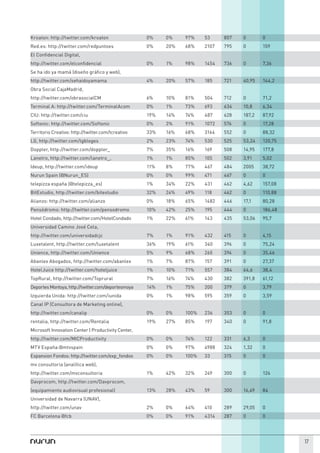 Kroaton: http://twitter.com/kroaton                  0%    0%    97%    53     807   0       0
Red.es: http://twitter.com/redpuntoes                0%    20%   68%    2107   795   0       159
El Confidencial Digital,
http://twitter.com/elconfidencial                    0%    1%    98%    1454   736   0       7,36
Se ha ido ya mamá (diseño gráfico y web),
http://twitter.com/sehaidoyamama                     4%    20%   57%    185    721   40,95   144,2
Obra Social CajaMadrid,
http://twitter.com/obrasocialCM                      6%    10%   81%    504    712   0       71,2
Terminal A: http://twitter.com/TerminalAcom          0%    1%    73%    693    634   10,8    6,34
CIU: http://twitter.com/ciu                          19%   14%   74%    487    628   187,2   87,92
Softonic: http://twitter.com/Softonic                0%    3%    91%    1072   576   0       17,28
Territorio Creativo: http://twitter.com/tcreativo    33%   16%   68%    3164   552   0       88,32
LG, http://twitter.com/lgbloges                      2%    23%   74%    530    525   53,24   120,75
Doppler, http://twitter.com/doppler_                 7%    35%   16%    169    508   14,95   177,8
Lanetro, http://twitter.com/lanetro_,                1%    1%    85%    105    502   3,91    5,02
Ideup, http://twitter.com/ideup                      11%   8%    77%    467    484   2005    38,72
Nurun Spain (@Nurun_ES)                              0%    0%    99%    471    467   0       0
telepizza españa (@telepizza_es)                     1%    34%   22%    431    462   4,62    157,08
BitEstudio, http://twitter.com/bitestudio            32%   24%   49%    118    462   0       110,88
Alianzo: http://twitter.com/alianzo                  0%    18%   65%    1482   446   17,1    80,28
Pensódromo: http://twitter.com/pensodromo            10%   42%   25%    195    444   0       186,48
Hotel Condado, http://twitter.com/HotelCondado       1%    22%   61%    143    435   53,06   95,7
Universidad Camino José Cela,
http://twitter.com/universidadcjc                    7%    1%    91%    432    415   0       4,15
Luxetalent, http://twitter.com/luxetalent            36%   19%   61%    340    396   0       75,24
Unience, http://twitter.com/Unience                  5%    9%    68%    260    394   0       35,46
Abanlex Abogados, http://twitter.com/abanlex         1%    7%    87%    157    391   0       27,37
HotelJuice http://twitter.com/hoteljuice             1%    10%   71%    557    384   64,6    38,4
TopRural, http://twitter.com/Toprural                7%    16%   74%    430    382   391,8   61,12
Deportes Montoya, http://twitter.com/deportesmoya    14%   1%    75%    200    379   0       3,79
Izquierda Unida: http://twitter.com/iunida           0%    1%    98%    595    359   0       3,59
Canal IP (Consultora de Marketing online),
http://twitter.com/canalip                           0%    0%    100%   236    353   0       0
rentalia, http://twitter.com/Rentalia                19%   27%   85%    197    340   0       91,8
Microsoft Innovation Center | Productivity Center,
http://twitter.com/MICProductivity                   0%    0%    74%    122    331   6,3     0
MTV España:@mtvspain                                 0%    0%    97%    4988   324   1,32    0
Expansion Fondos: http://twitter.com/exp_fondos      0%    0%    100%   33     315   0       0
mv consultoria (analítica web),
http://twitter.com/mvconsultoria                     1%    42%   32%    249    300   0       126
Davprocom, http://twitter.com/Davprocom,
(equipamiento audiovisual profesional)               13%   28%   43%    59     300   16,49   84
Universidad de Navarra (UNAV),
http://twitter.com/unav                              2%    0%    64%    410    289   29,05   0
FC Barcelona @fcb                                    0%    0%    91%    4314   287   0       0




                                                                                                      17
 