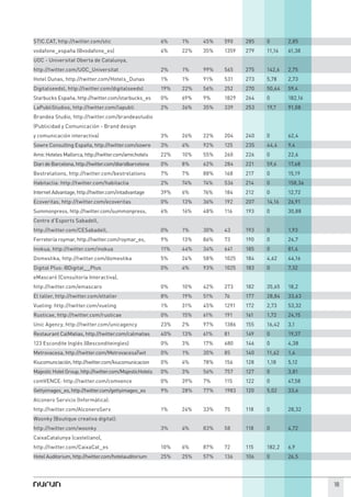STIC.CAT, http://twitter.com/stic                         6%    1%    45%   590    285   0       2,85
vodafone_españa (@vodafone_es)                            4%    22%   35%   1359   279   11,16   61,38
UOC - Universitat Oberta de Catalunya,
http://twitter.com/UOC_Universitat                        2%    1%    99%   565    275   142,6   2,75
Hotel Dunas, http://twitter.com/Hotels_Dunas              1%    1%    91%   531    273   5,78    2,73
Digitalseedsl, http://twitter.com/digitalseedsl           19%   22%   56%   252    270   50,64   59,4
Starbucks España, http://twitter.com/starbucks_es         0%    69%   9%    1829   264   0       182,16
LaPubliStudios, http://twitter.com/lapubli                2%    36%   35%   339    253   19,7    91,08
Brandea Studio, http://twitter.com/brandeastudio
(Publicidad y Comunicación - Brand design
y comunicación interactiva)                               3%    26%   22%   204    240   0       62,4
Sowre Consulting España, http://twitter.com/sowre         3%    4%    92%   125    235   44,4    9,4
Amic Hoteles Mallorca, http://twitter.com/amichotels      22%   10%   55%   260    226   0       22,6
Diari de Barcelona, http://twitter.com/diaridbarcelona    0%    8%    62%   284    221   59,6    17,68
Bestrelations, http://twitter.com/bestrelations           7%    7%    88%   168    217   0       15,19
Habitaclia: http://twitter.com/habitaclia                 2%    74%   74%   536    214   0       158,36
Internet Advantage, http://twitter.com/intadvantage       39%   6%    76%   184    212   0       12,72
Ecoveritas, http://twitter.com/ecoveritas                 0%    13%   36%   192    207   14,16   26,91
Summonpress, http://twitter.com/summonpress,              6%    16%   48%   116    193   0       30,88
Centre d’Esports Sabadell,
http://twitter.com/CESabadell,                            0%    1%    30%   43     193   0       1,93
Ferretería roymar, http://twitter.com/roymar_es,          9%    13%   86%   73     190   0       24,7
Inokua, http://twitter.com/inokua                         11%   44%   34%   641    185   0       81,4
Domestika, http://twitter.com/domestika                   5%    24%   58%   1025   184   4,62    44,16
Digital Plus: @Digital__Plus                              0%    4%    93%   1025   183   0       7,32
eMascaró (Consultoría Interactiva),
http://twitter.com/emascaro                               0%    10%   42%   273    182   35,65   18,2
El taller, http://twitter.com/eltaller                    8%    19%   51%   76     177   28,84   33,63
Vueling: http://twitter.com/vueling                       1%    31%   45%   1291   172   2,73    53,32
Rusticae, http://twitter.com/rusticae                     0%    15%   61%   191    161   1,72    24,15
Unic Agency, http://twitter.com/unicagency                23%   2%    97%   1386   155   16,42   3,1
Restaurant CalMatias, http://twitter.com/calmatias        40%   13%   61%   81     149   0       19,37
123 Escondite Inglés (@esconditeingles)                   0%    3%    17%   680    146   0       4,38
Metrovacesa, http://twitter.com/MetrovacesaTwit           0%    1%    30%   85     140   11,62   1,4
Kiucomunciación, http://twitter.com/kiucomunicacion       0%    4%    78%   156    128   1,18    5,12
Majestic Hotel Group, http://twitter.com/MajesticHotels   0%    3%    56%   757    127   0       3,81
comVENCE: http://twitter.com/comvence                     0%    39%   7%    115    122   0       47,58
Gettyimages_es, http://twitter.com/gettyimages_es         9%    28%   77%   1983   120   5,02    33,6
Alconero Servicio (Informática):
http://twitter.com/AlconeroServ                           1%    24%   33%   75     118   0       28,32
Woonky (Boutique creativa digital):
http://twitter.com/woonky                                 3%    4%    83%   58     118   0       4,72
CaixaCatalunya (castellano),
http://twitter.com/CaixaCat_es                            10%   6%    87%   72     115   182,2   6,9
Hotel Auditorium, http://twitter.com/hotelauditorium      25%   25%   57%   136    106   0       26,5




                                                                                                          18
 