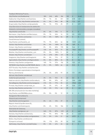 Feedback MArketing Proactiu,
http://twitter.com/feedbackmp                         18%   24%   68%    184    102   0       24,48
Cadena Ser: http://twitter.com/laventana              0%    1%    4%     811    101   0,78    1,01
conservas Serrats, http://twitter.com/serrats         0%    5%    94%    88     98    11,5    4,9
Grupo Leafar, http://twitter.com/grupoleafar          0%    1%    99%    25     97    0       0,97
Clisa (Servicios en instalaciones de calefacción,
fontanería, contraincendios y energías renovables):
http://twitter.com/CLISA                              0%    0%    10%    5      97    0       0
Ibermaison , http://twitter.com/Ibermaison,           0%    1%    56%    14     93    3,5     0,93
Sanitas: http://twitter.com/sanitas                   0%    0%    100%   54     89    0       0
CaixaCatalunya (catalan),
http://twitter.com/CaixaCat_cat                       9%    7%    86%    64     88    147,8   6,16
Sanitas: http://twitter.com/sanitas                   0%    0%    100%   54     88    1,89    0
Clickair: http://twitter.com/clickair                 0%    0%    83%    935    86    9,44    0
PinceladasPR, http://twitter.com/PinceladasPR         14%   4%    83%    77     83    119,3   3,32
Motofan, http://twitter.com/motofan_com               0%    0%    100%   5      80    0       0
Ekilater, http://twitter.com/ekilater                 1%    27%   28%    121    78    0       21,06
Imaginarte, http://twitter.com/imaginarte             0%    0%    71%    37     73    0       0
AgenciaSiete, http://twitter.com/AgenciaSiete         5%    8%    88%    26     70    0       5,6
Genetsis, http://twitter.com/genetsis                 16%   7%    57%    156    70    10,5    4,9
NETGEAR, http://twitter.com/NETGEAR_Iberia            2%    0%    100%   66     66    51,3    0
AZTI Tecnalia, http://twitter.com/aztitecnalia
(Centro Tecnológico especializado en Investigación
Marina y Alimentaria)                                 3%    3%    45%    97     65    17,1    1,95
Abrisud, http://twitter.com/abrisud
(cubiertas para piscinas)                             3%    0%    94%    15     62    5,5     0
Hotel torre de Uriz, http://twitter.com/torredeuriz   8%    8%    59%    42     61    3,84    4,88
MurciaNegocios, http://twitter.com/murcianegocios     31%   5%    77%    55     61    298,8   3,05
Primate, http://twitter.com/primate_es                2%    3%    61%    41     59    5,06    1,77
Servilia, http://twitter.com/servilia                 16%   2%    91%    44     59    0       1,18
ON i ON comunicación (on-line video marketing),
http://twitter.com/ONiONBarcelona                     0%    0%    0%     12     59    0       0
Novagestion Marina Baixa SL
(Asesoría para empresas):
http://twitter.com/novagestion                        0%    4%    12%    37     51    0       2,04
Majestic Hotel & Spa Barcelona GL,
http://twitter.com/hotelmajestic                      0%    4%    76%    766    51    0       2,04
Generalitat de Catalunya,
http://twitter.com/gencat_cat                         26%   9%    87%    1391   49    0       4,41
Overalia, http://twitter.com/overalia,                6%    9%    89%    170    48    3       4,32
IGN Solutions, http://www.twitter.com/ignsolutions    2%    0%    13%    21     46    49,72   0
BitZen, http://twitter.com/bitzennet
(Compartir archivos)                                  0%    11%   25%    20     44    26,5    4,84
EdeTiendas, http://twitter.com/edeTiendas             0%    0%    41%    24     44    0       0




                                                                                                      19
 