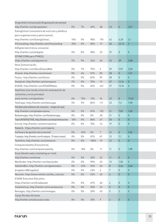 Grupo Antón Comunicación (Organización de eventos),
http://twitter.com/grupoanton                            0%    7%    49%    38    43   0       3,01
EatingSchool (consultoría de nutrición y dietética
para organizaciones y particulares),
http://twitter.com/EatingSchool,                         15%   5%    90%    176   42   4,35    2,1
IFConsulting, http://twitter.com/ifconsulting            35%   5%    50%    17    40   42,72   2
AIDigital (electrónica consumo):
http://twitter.com/aidigital                             0%    0%    58%    23    37   0       0
EPYME (CRM para PYMES),
https://twitter.com/epymecrm                             9%    9%    34%    65    32   39      2,88
Veiss Comunicación,
http://twitter.com/VeissDisenoWeb                        0%    7%    79%    6     29   7,92    2,03
Xtranet, http://twitter.com/xtranet                      0%    4%    57%    83    28   0       1,12
Festuc: http://twitter.com/festuc                        0%    0%    82%    59    28   0       0
Serpacan, http://twitter.com/serpacan                    7%    0%    70%    19    27   11,16   0
ESADE, http://twitter.com/ESADENews                      0%    0%    65%    441   27   12,74   0
GeekTees (una tienda online de estampación de
camisetas y otras prendas):
www.twitter.com/geektees                                 0%    75%   13%    74    23   0       17,25
TeleCajas, http://twitter.com/telecajas                  5%    9%    82%    111   22   7,2     1,98
Pita Barcelona (bienes de consumo - relojes de lujo),
http://twitter.com/pitabarcelona,                        5%    5%    67%    192   21   7,05    1,05
Bodaslesgay, http://twitter.com/bodaslesgay              0%    0%    0%     20    21   0       0
Team INTERACTIVE, http://twitter.com/teaminteractive     10%   0%    80%    47    20   0       0
Emred, http://twitter.com/emredonline                    0%    0%    74%    16    19   0       0
Radarik, https://twitter.com/radarik,
(software de gestión documental)                         0%    33%   0%     7     12   0       3,96
Tradspot, http://twitter.com/tradspot , (Traducciones)   0%    0%    67%    47    12   1,1     0
TextoVivo, http://twitter.com/textovivo                  0%    0%    100%   19    12   0       0
Computerwealthy (Consultoría),
http://twitter.com/computerwealthy                       0%    18%   0%     11    11   0       1,98
Enixe (diseño web y marketing on-line):
http://twitter.com/enixe                                 0%    0%    30%    22    11   0       0
WezStudio: http://twitter.com/wezstudio                  0%    0%    90%    45    10   1,05    0
GateOneBcn, http://twitter.com/gateonebcn                0%    63%   25%    36    8    3,54    5,04
dragados (@dragados)                                     0%    0%    43%    2     7    0       0
Neurotic: http://www.twitter.com/be_neurotic             0%    0%    33%    45    6    0       0
ESADE Executive Education,
https://twitter.com/Esadeexed                            0%    0%    67%    60    6    0       0
CanalesCorp, http://twitter.com/canalescorp              0%    0%    20%    23    5    0       0
Rentages, http://twitter.com/rentages                    0%    0%    20%    45    5    2       0
Casas Rurales Alicante,
http://twitter.com/alicasasrurales                       0%    0%    25%    9     4    0       0




                                                                                                       20
 