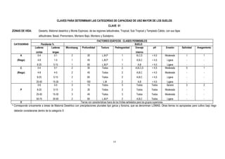 CLAVES PARA DETERMINAR LAS CATEGORÍAS DE CAPACIDAD DE USO MAYOR DE LOS SUELOS
CLAVE 01
ZONAS DE VIDA: Desierto, Matorral desértico y Monte Espinoso, de las regiones latitudinales, Tropical, Sub Tropical y Templado Cálido, con sus fajas
altitudinales: Basal, Premontano, Montano Bajo, Montano y Subalpino.
FACTORES EDÁFICOS : CLASES PERMISIBLES
CATEGORÍAS Pendiente % SUELO
Laderas
cortas
Laderas
largas
Microtopog. Profundidad Textura Pedregosidad Drenaje
interno
pH Erosión Salinidad Anegamiento
A
(Riego)
0-4
4-8
8-25
0-1
1-5
5-15
2
1
1
30
45
60
L,M,P
L,M,P
L,M,P
1
1
1
B,C,D
A,B,C
A,B
+ 4,5
+ 4,5
+ 4,5
Moderada
Ligera
Ligera
1
-
-
1
-
-
C
(Riego)
0-4
4-8
8-25
25-50
0-1
4-5
5-15
15-30
2
2
2
1
30
45
60
100
Todos
Todos
Todos
L,M
2
2
2
2
A,B,C,D
A,B,C
A,B,C
A,B
+ 4,5
+ 4,5
+ 4,5
+ 4,5
Moderada
Moderada
Ligera
Ligera
5
-
-
-
1
-
-
-
P
0-8
8-25
25-50
50-75
0-5
5-15
15-30
30-50
3
3
3
2
15
30
45
60
Todos
Todos
Todos
L,M,P
3
3
3
2
Todos
Todos
Todos
A,B,C
Todos
Todos
Todos
Todos
Severa
Moderada
Moderada
Ligera
3
-
-
-
2
-
-
-
X Tierras con características fuera de los límites señalados para los grupos superiores.
* Corresponde únicamente a áreas de Matorral Desértico con precipitaciones pluviales tipo garúa y llovizna, que se denominan LOMAS. Otras tierras no apropiadas para cultivo bajo riego
deberán considerarse dentro de la categoría X
14
 