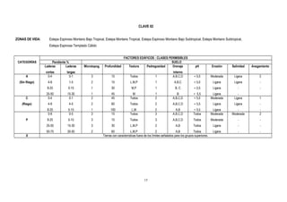 CLAVE 02
ZONAS DE VIDA: Estepa Espinoso Montano Bajo Tropical, Estepa Montano Tropical, Estepa Espinoso Montano Bajo Subtropical, Estepa Montano Subtropical,
Estepa Espinosa Templado Cálido
FACTORES EDÁFICOS : CLASES PERMISIBLES
CATEGORÍAS Pendiente % SUELO
Laderas
cortas
Laderas
largas
Microtopog. Profundidad Textura Pedregosidad Drenaje
interno
pH Erosión Salinidad Anegamiento
A
(Sin Riego)
0-4
4-8
8-25
25-50
0-1
1-5
5-15
15-30
3
2
1
1
15
15
30
45
Todos
L,M,P
M,P
M
1
1
1
1
A,B,C,D
A,B,C
B, C
B
+ 5,0
+ 5,0
+ 5,5
+ 5,5
Moderada
Ligera
Ligera
Ligera
Ligera
Ligera
-
-
2
-
-
C
(Riego)
0-4
4-8
8-25
0-1
4-5
5-15
2
2
1
45
60
100
Todos
Todos
L,M
2
2
2
A,B,C,D
A,B,C,D
A,B
+ 5,0
+ 5,5
+ 5,5
Moderada
Ligera
Ligera
Ligera
Ligera
-
1
-
-
P
0-8
8-25
25-50
50-75
0-5
5-15
15-30
30-50
3
3
3
2
15
15
30
60
Todos
Todos
L,M,P
L,M,P
3
3
2
2
A,B,C,D
A,B,C,D
A,B
A,B
Todos
Todos
Todos
Todos
Moderada
Moderada
Ligera
Ligera
Moderada
-
-
-
2
-
-
-
X Tierras con características fuera de los límites señalados para los grupos superiores.
15
 
