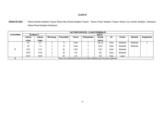 CLAVE 03
ZONAS DE VIDA: Páramo Húmedo Subalpino Tropical, Páramo Muy Húmedo Subalpino Tropical, Páramo Pluvial Subalpino Tropical, Páramo muy húmedo Subalpino, Subtropical,
Páramo Pluvial Subalpino Subtropical.
FACTORES EDÁFICOS : CLASES PERMISIBLES
CATEGORÍAS Pendiente % SUELO
Laderas
cortas
Laderas
largas
Microtopog. Profundidad Textura Pedregosidad Drenaje
interno
pH Erosión Salinidad Anegamiento
P
0-4
4-8
8-25
25-50
50-70
0-1
1-5
5-15
15-30
30-50
4
3
3
2
1
15
15
20
30
40
Todos
Todos
L,M,P
L,M
L,M
3
3
3
3
2
A,B,C,D
A,B,C
A,B,C
A,B,
A,B
Todos
Todos
Todos
Todos
Todos
Moderada
Moderada
Moderada
Moderada
Ligera
Moderada
Moderada
-
-
-
2
-
-
-
-
X Tierras con características fuera de los límites señalados para los grupos superiores.
16
 