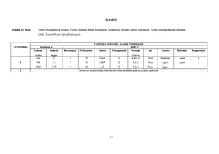 CLAVE 04
ZONAS DE VIDA: Tundra Pluvial Alpina Tropical, Tundra Húmeda Alpina Subtropical, Tundra muy húmeda Alpina Subtropical, Tundra Húmeda Alpina Templado
Cálido, Tundra Pluvial Alpina Subtropical.
FACTORES EDÁFICOS : CLASES PERMISIBLES
CATEGORÍAS Pendiente % SUELO
Laderas
cortas
Laderas
largas
Microtopog. Profundidad Textura Pedregosidad Drenaje
interno
pH Erosión Salinidad Anegamiento
P
0-4
4-8
25-50
0-1
1-5
5-15
3
3
2
10
15
20
Todos
L,M,P
L,M
3
3
3
A,B,C,D
A,B,C
A,B,C
Todos
Todos
Todos
Moderada
Ligera
Ligera
Ligera
Ligera
-
2
-
-
X Tierras con características fuera de los límites señalados para los grupos superiores.
17
 