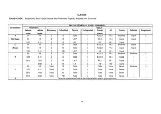 CLAVE 05
ZONAS DE VIDA: Bosques muy Seco Tropical, Bosque Seco Premontano Tropical y Bosques Seco Subtropical
FACTORES EDÁFICOS : CLASES PERMISIBLES
CATEGORÍAS Pendiente % SUELO
Laderas
cortas
Laderas
largas
Microtopog. Profundidad Textura Pedregosidad Drenaje
interno
pH Erosión Salinidad Anegamiento
A
(Sin Riego)
0-4
4-8
8-25
0-1
1-5
5-15
3
2
1
15
30
45
Todos
L,M,P
M,P
1
1
1
A,B,C,D
A,B,C
B,C
+ 4,5
+ 4,5
+ 4,5
Moderada
Ligera
Ligera
Ligera
Ligera
-
2
-
-
C
(Riego)
0-4
4-8
8-25
0-1
4-5
5-15
2
2
1
45
60
100
Todos
Todos
L,M,P
2
2
2
A,B,C,D
A,B,C,D
A,B
+ 4,5
+ 4,5
+ 4,5
Moderada
Ligera
Ligera
Ligera
Ligera
-
1
-
-
P
0-8
8-25
25-50
-
0-5
5-15
15-30
30-50
3
3
3
2
15
30
45
60
Todos
Todos
L,M,P.
L,M
3
3
3
2
A,B,C,D
A,B,C,D
A,B,C
A,B
+ 4,5
+ 4,5
+ 4,5
+4,5
Moderada
Ligera
Ligera
Ligera
Moderada
-
-
-
2
-
-
-
F
0-8
8-25
25-50
50-75
0-5
5-15
15-30
30-50
Todos
Todos
Todos
Todos
30
45
60
100
Todos
Todos
Todos
Todos
3
3
3
3
Todos
Todos
Todos
Todos
Todos
Todos
Todos
Todos
Severa
Severa
Severa
Severa
Moderada
-
-
-
3
-
-
-
X Tierras con características fuera de los límites señalados para los grupos superiores.
18
 