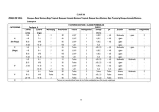 CLAVE 06
ZONAS DE VIDA: Bosques Seco Montano Bajo Tropical, Bosques Húmedo Montano Tropical, Bosque Seco Montano Bajo Tropical y Bosque húmedo Montano
Subtropical.
FACTORES EDÁFICOS : CLASES PERMISIBLES
CATEGORÍAS Pendiente % SUELO
Laderas
cortas
Laderas
largas
Microtopog. Profundidad Textura Pedregosidad Drenaje
interno
pH Erosión Salinidad Anegamiento
A
(Sin Riego)
0-4
4-8
8-25
25-50
0-1
1-5
5-15
15-30
3
2
1
1
30
45
60
100
L,M,P
L,M,P
L,M,P
L,M
1
1
1
1
A,B,C
A,B,C
A,B,C
A,B
+ 4,5
+ 4,5
+ 4,5
Moderada
Ligera
Ligera
Ligera
Ligera
-
-
-
2
-
-
-
C
(Riego)
0-4
4-8
8-25
25-50
0-1
4-5
5-15
15-30
2
2
1
1
45
60
100
100
Todos
L,M,P
L,M,P
L,M
2
2
2
2
A,B,C,D
A,B,C
A,B,C
A,B
+ 4,5
+ 4,5
+ 5,0
+ 5,5
Moderada
Ligera
Ligera
Ligera
Ligera
-
-
-
1
-
-
-
P
0-8
8-25
25-50
-
0-5
5-15
15-30
30-50
3
3
3
2
15
30
45
60
Todos
Todos
L,M,P
L,M
3
3
3
2
A,B,C,D
A,B,C,D
A,B,C
A,B
+ 4,0
+ 4,0
+ 4,5
+5,0
Moderada
Ligera
Ligera
Ligera
Moderada
-
-
-
2
-
-
-
F
0-8
8-25
25-100
0-5
5-15
15-30
Todos
Todos
3
30
45
60
Todos
Todos
Todos
3
3
3
Todos
A,B,C,D
A,B,C,D
Todos
Todos
Todos
Severa
Severa
Severa
Moderada
-
-
3
-
-
X Tierras con características fuera de los límites señalados para los grupos superiores.
19
 
