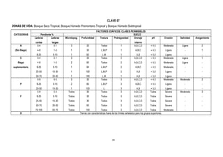 CLAVE 07
ZONAS DE VIDA: Bosque Seco Tropical, Bosque Húmedo Premontano Tropical y Bosque Húmedo Subtropical
FACTORES EDÁFICOS: CLASES PERMISIBLES
CATEGORÍAS Pendiente % SUELO
Laderas
cortas
Laderas
largas
Microtopog. Profundidad Textura Pedregosidad Drenaje
interno
pH Erosión Salinidad Anegamiento
A
(Sin Riego)
0-4
4-8
8-25
0-1
1-5
5-15
3
1
1
30
30
60
Todos
L,M,P
L,M
1
1
1
A,B,C,D
A,B,C
A,B
+ 4,5
+ 4,5
+ 5,0
Moderada
Ligera
Ligera
Ligera
-
-
2
1
-
C
Riego
suplementario
0-4
4-8
8-25
25-50
50-75
0-1
1-5
5-15
15-30
30-50
3
2
1
1
1
30
60
60
100
100
Todos
Todos
L,M,P
L,M,P
L,M
2
2
2
2
1
A,B,C,D
A,B,C,D
A,B,C
A,B
A,B
+ 4,5
+ 4,5
+ 4,5
+ 5,0
+ 5,0
Moderada
Moderada
Moderada
Ligera
Ligera
Ligera
Ligera
-
-
-
1
-
-
-
-
P
0-8
8-25
25-50
0-5
5-15
15-30
3
2
1
30
60
100
Todos
L,M,P
L
3
3
3
A,B,C,D
A,B,C
A,B
+ 4,0
+ 4,5
+ 5,0
Moderada
Ligera
Ligera
Moderada
-
-
2
-
-
F
0-8
8-25
25-50
50-75
75-100
0-5
5-15
15-30
30-50
50-75
Todos
Todos
Todos
Todos
Todos
30
30
30
60
100
Todos
Todos
Todos
Todos
Todos
3
3
3
3
3
A,B,C,D
A,B,C,D
A,B,C,D
A,B,C,D
A,B,C,D
Todos
Todos
Todos
Todos
Todos
Severa
Severa
Severa
Severa
Moderada
Moderada
-
-
-
-
3
-
-
-
X Tierras con características fuera de los límites señalados para los grupos superiores.
20
 