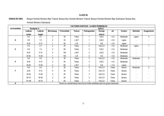 CLAVE 08
ZONAS DE VIDA: Bosque Húmedo Montano Bajo Tropical, Bosque Muy Húmedo Montano Tropical, Bosque Húmedo Montano Bajo Subtropical, Bosque Muy
Húmedo Montano Subtropical.
FACTORES EDÁFICOS : CLASES PERMISIBLES
CATEGORÍAS Pendiente % SUELO
Laderas
cortas
Laderas
largas
Microtopog. Profundidad Textura Pedregosidad Drenaje
interno
pH Erosión Salinidad Anegamiento
A
0-4
4-8
8-25
0-1
1-5
5-15
2
2
1
30
45
60
Todos
L,M,P
L,M
1
1
1
A,B,C
A,B,C
A,B
+ 4,5
+ 5,0
+ 5,5
Moderada
Ligera
Ligera
Ligera
-
-
2
-
-
C
0-4
4-8
8-25
25-50
0-1
1-5
5-15
15-30
3
3
2
1
45
60
100
100
Todos
Todos
L,M,P
L,M
2
2
2
2
A,B,C,D
A,B,C
A,B,C
A,B
+ 4,5
+ 4,5
+ 5,0
+ 5,0
Moderada
Moderada
Moderada
Moderada
Ligera
-
-
-
1
-
-
-
P
0-8
8-25
25-50
0-5
5-15
15-30
3
3
2
30
45
60
Todos
Todos
L,M,P
3
3
3
A,B,C,D
A,B,C
A,B
+ 4,0
+ 4,5
+ 5,0
Moderada
Moderada
Ligera
Moderada
-
-
2
-
-
F
0-8
8-25
25-50
50-75
75-100
0-5
5-15
15-30
30-50
50-75
4
4
3
3
2
30
30
40
50
60
Todos
Todos
Todos
Todos
Todos
3
3
3
3
3
A.B.C.D
A.B.C.D
A,B,C,D
A,B,C,D
A,B,C,D
Todos
Todos
Todos
Todos
Todos
Severa
Severa
Severa
Severa
Severa
Moderada
-
-
-
-
3
-
-
-
-
X Tierras con características fuera de los límites señalados para los grupos superiores.
21
 