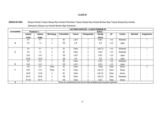 CLAVE 09
ZONAS DE VIDA: Bosque Húmedo Tropical, Bosque Muy Húmedo Premontano Tropical, Bosque Muy Húmedo Montano Bajo Tropical, Bosque Muy Húmedo
Subtropical y Bosque muy Húmedo Montano Bajo Subtropical.
FACTORES EDÁFICOS : CLASES PERMISIBLES
CATEGORÍAS Pendiente % SUELO
Laderas
cortas
Laderas
largas
Microtopog. Profundidad Textura Pedregosidad Drenaje
interno
pH Erosión Salinidad Anegamiento
A
0-4
4-8
0-1
1-5
3
2
60
100
L,M,P
L,M
1
1
1
A,B,C
A,B
+ 4,5
+ 5,0
Moderada
Ligera
-
-
1
-
C
0-4
4-8
8-25
25-50
0-1
1-5
5-15
15-30
3
2
2
1
30
60
100
100
Todos
Todos
L,M,P
L,M
2
2
2
2
A,B,C,D
A,B,C
A,B,C
A,B
+ 4,5
+ 4,5
+ 5,0
+ 5,5
Moderada
Moderada
Ligera
Ligera
-
-
-
-
1
-
-
-
P
0-8
8-25
0-5
5-15
3
3
60
100
Todos
L,M,P
3
3
A,B,C
A,B,C
+ 4,0
+ 5,0
Moderada
Ligera
-
-
-
-
F
0-8
8-25
25-50
50-75
75-100
0-5
5-15
15-30
30-50
50-75
Todos
Todos
3
3
2
30
45
60
100
100
Todos
Todos
Todos
Todos
Todos
3
3
3
3
2
Todos
A.B.C.D
A,B,C,D
A,B,C,D
A,B,C
Todos
Todos
Todos
Todos
Todos
Severa
Severa
Severa
Moderada
Severa
-
-
-
-
-
3
-
-
-
-
X Tierras con características fuera de los límites señalados para los grupos superiores.
22
 