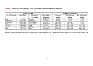 TABLA 01. Grandes Zonas de Vida Natural en el Perú, Según los Pisos Altitudinales y Regiones Latitudinales
PISO ALTITUDINAL1
REGIONES LATITUDINALES
PISO ALTITUDINAL ALTITUD (m) EQUIVALENTE
LATITUDINAL
BIOTEMPERAT.
PROMEDIO 2
TROPICAL 3
(msnm)
SUBTROPICAL4
(msnm)
TEMPLADA CALIDA5
(msnm)
Basal 0 a 1000 Tropical 30°C a 24°C 0 a 1000 0 a 1000 0 a 1000
Pre-Montano 1000 a 2000 Sub Tropical 24°C a 18°C 0 a 2000 ---------- ---------
Montano Bajo 2000 a 3000 Templada Cálida 18°C a 12°C 1000 a 3000 0 a 2000 ---------
Montano 3000 a 4000 Templada Fría 12°C a 06°C 2000 a 4000 1000 a 3000 0 a 2000
Sub alpino 4000 a 4500 Boreal 06°C a 03°C 3000 a 4500 2000 a 3500 1000 a 2500
Alpino 4500 a 4750 Sub Polar 03°C a 1.5°C 3500 a 4750 2500 a 3750 1500 a 2750
Nival 4750 a más Polar 1.5°C a 00°C Más de 4750 Más de 3750 Más de 2750
FUENTE : Elaborado sobre la base del Cuadro 1, los gráficos 1 y 2 y la tabla de la página 8 de : ONERN, Mapa Ecológico del Perú. Guía Explicativa, Lima Diciembre, 1996.
26
 