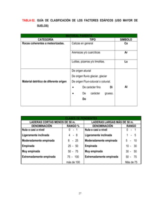 TABLA 02. GUÍA DE CLASIFICACIÓN DE LOS FACTORES EDÁFICOS (USO MAYOR DE
SUELOS)
MATERIAL PARENTA
CATEGORÍA TIPO SIMBOLO
Rocas coherentes a meteorizadas. Calizas en general Ca
Areniscas y/o cuarcíticas Ar
Lutitas, pizarras y/o limolitas. Lu
Material detrítico de diferente origen
De origen aluvial
De origen fluvio glaciar, glaciar
De origen Fluvi-coluvial o coluvial.
• De carácter fino Di
• De carácter grueso.
Do
Al
CLASES DE PENDIENTES
LADERAS CORTAS MENOS DE 50 m. LADERAS LARGAS MÁS DE 50 m.
DENOMINACIÓN RANGO % DENOMINACIÓN RANGO
Nula o casi a nivel
Ligeramente inclinada
Moderadamente empinada
Empinada
Muy empinada
Extremadamente empinada
0 - 1
4 - 8
8 - 25
25 - 50
50 - 75
75 - 100
más de 100
Nula o casi a nivel
Ligeramente inclinada
Moderadamente empinada
Empinada
Muy empinada
Extremadamente empinada
0 - 1
1 - 5
5 - 10
10 - 30
30 - 50
50 - 75
Más de 75
27
 