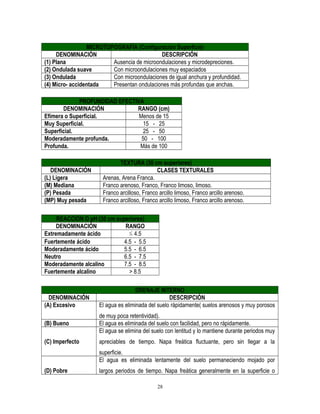MICROTOPOGRAFÍA (Configuración Superficie)
DENOMINACIÓN DESCRIPCIÓN
(1) Plana Ausencia de microondulaciones y microdepreciones.
(2) Ondulada suave Con microondulaciones muy espaciados
(3) Ondulada Con microondulaciones de igual anchura y profundidad.
(4) Micro- accidentada Presentan ondulaciones más profundas que anchas.
PROFUNDIDAD EFECTIVA
DENOMINACIÓN RANGO (cm)
Efímera o Superficial. Menos de 15
Muy Superficial. 15 - 25
Superficial. 25 - 50
Moderadamente profunda. 50 - 100
Profunda. Más de 100
TEXTURA (30 cm superiores)
DENOMINACIÓN CLASES TEXTURALES
(L) Ligera Arenas, Arena Franca.
(M) Mediana Franco arenoso, Franco, Franco limoso, limoso.
(P) Pesada Franco arcilloso, Franco arcillo limoso, Franco arcillo arenoso.
(MP) Muy pesada Franco arcilloso, Franco arcillo limoso, Franco arcillo arenoso.
REACCIÓN O pH (30 cm superiores)
DENOMINACIÓN RANGO
Extremadamente ácido ≤ 4.5
Fuertemente ácido 4.5 - 5.5
Moderadamente ácido 5.5 - 6.5
Neutro 6.5 - 7.5
Moderadamente alcalino 7.5 - 8.5
Fuertemente alcalino > 8.5
DRENAJE INTERNO
DENOMINACIÓN DESCRIPCIÓN
(A) Excesivo El agua es eliminada del suelo rápidamente( suelos arenosos y muy porosos
de muy poca retentividad).
(B) Bueno El agua es eliminada del suelo con facilidad, pero no rápidamente.
(C) Imperfecto
El agua se elimina del suelo con lentitud y lo mantiene durante periodos muy
apreciables de tiempo. Napa freática fluctuante, pero sin llegar a la
superficie.
(D) Pobre
El agua es eliminada lentamente del suelo permaneciendo mojado por
largos periodos de tiempo. Napa freática generalmente en la superficie o
28
 