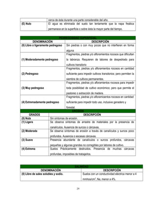 cerca de ésta durante una parte considerable del año.
(E) Nulo El agua es eliminada del suelo tan lentamente que la napa freática
permanece en la superficie o sobre ésta la mayor parte del tiempo.
PEDREGOSIDAD SUPERFICIAL
DENOMINACIÓN DESCRIPCIÓN
(0) Libre o ligeramente pedregoso Sin piedras o con muy pocas que no interfieren en forma
alguna
(1) Moderadamente pedregoso
Fragmentos, piedras y/o afloramientos rocosos que dificultan
la labranza. Requieren de labores de despedrado para
cultivos transitorio
(2) Pedregoso
Fragmentos, piedras y/o afloramientos rocosos en cantidad
suficiente para impedir cultivos transitorios; pero permiten la
siembra de cultivos permanentes.
(3) Muy pedregoso
Fragmentos, piedras y/o afloramientos rocosos para impedir
toda posibilidad de cultivo económico; pero que permite el
pastoreo o extracción de madera.
(4) Extremadamente pedregoso
Fragmentos, piedras y/o afloramioentos rocosos en cantidad
suficiente para impedir todo uso, inclusive ganadero y
forestal.
EROSIÓN
GRADOS DESCRIPCIÓN
(0) Nula Sin síntomas de erosión.
(1) Ligera Se observa síntomas de arrastre de materiales por la presencia de
canalículos. Ausencia de surcos o cárcavas.
(2) Moderada Se observa síntomas de erosión a través de canalículos y surcos poco
profundos. Ausencia o escasas cárcavas.
(3) Suave Presencia abundante de canalículos o surcos profundos, cárcavas
pequeñas y algunas grandes no corregibles por labores de cultivo.
(4) Extrema Suelos Prácticamente destruidos. Presencia de muchas cárcavas
profundas, imposibles de trabajarlos.
SALINIDAD
DENOMINACIÓN DESCRIPCIÓN
(0) Libre de sales solubles y sodio. Suelos con un conductividad eléctrica menor a 4
mmhos/cm2
, Na, menor a 4%.
29
 