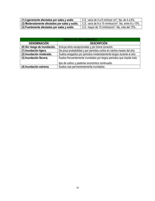 (1) Ligeramente afectados por sales y sodio C.E. varía de 4 a 8 mmhos/ cm2
, Na, de 4 a 8%.
(2) Moderadamente afectados por sales y sodio. C.E. varía de 8 a 15 mmhos/cm2
, Na, entre 8 y 15%.
(3) Fuertemente afectados por sales y sodio C.E. mayor de 15 mmhos/cm2
. Na, más del 15%.
RIESGO DE ANEGAMIENTO
DENOMINACIÓN DESCRIPCIÓN
(0) Sin riesgo de inundación. Incluye años excepcionales y por breve duración.
(1) Inundación ligera. De poca probabilidad y por periodos cortos en ciertos meses del año.
(2) Inundación moderada. Suelos anegados por periodos moderadamente largos durante el año.
(3) Inundación Severa. Suelos frecuentemente inundados por largos periodos que impide todo
tipo de cultivo y pastoreo económico continuado.
(4) Inundación extrema Suelos casi permanentemente inundados
30
 