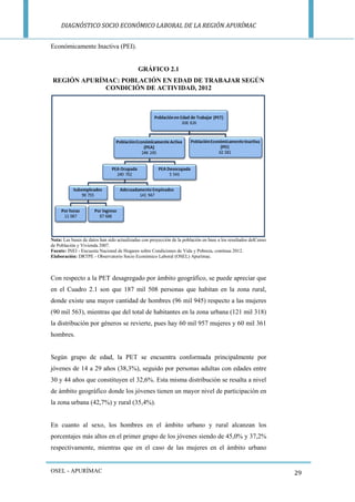 DIAGNÓSTICO SOCIO ECONÓMICO LABORAL DE LA REGIÓN APURÍMAC 
OSEL - APURÍMAC 
29 
Económicamente Inactiva (PEI). 
GRÁFICO 2.1 
REGIÓN APURÍMAC: POBLACIÓN EN EDAD DE TRABAJAR SEGÚN CONDICIÓN DE ACTIVIDAD, 2012 
Nota: Las bases de datos han sido actualizadas con proyección de la población en base a los resultados delCenso de Población y Vivienda 2007. 
Fuente: INEI - Encuesta Nacional de Hogares sobre Condiciones de Vida y Pobreza, continua 2012. 
Elaboración: DRTPE - Observatorio Socio Económico Laboral (OSEL) Apurímac. 
Con respecto a la PET desagregado por ámbito geográfico, se puede apreciar que en el Cuadro 2.1 son que 187 mil 508 personas que habitan en la zona rural, donde existe una mayor cantidad de hombres (96 mil 945) respecto a las mujeres (90 mil 563), mientras que del total de habitantes en la zona urbana (121 mil 318) la distribución por géneros se revierte, pues hay 60 mil 957 mujeres y 60 mil 361 hombres. 
Según grupo de edad, la PET se encuentra conformada principalmente por jóvenes de 14 a 29 años (38,3%), seguido por personas adultas con edades entre 30 y 44 años que constituyen el 32,6%. Esta misma distribución se resalta a nivel de ámbito geográfico donde los jóvenes tienen un mayor nivel de participación en la zona urbana (42,7%) y rural (35,4%). 
En cuanto al sexo, los hombres en el ámbito urbano y rural alcanzan los porcentajes más altos en el primer grupo de los jóvenes siendo de 45,0% y 37,2% respectivamente, mientras que en el caso de las mujeres en el ámbito urbano  