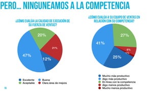 pero… ninguneamos a la competencia
16
21%
20%
47%
12%
Excelente Buena
Aceptable Clara área de mejora
1%
6%
27%
41%
25%
Muc...