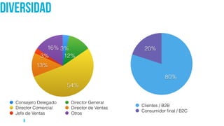 16%
3%
13%
54%
12%
3%
Consejero Delegado Director General
Director Comercial Director de Ventas
Jefe de Ventas Otros
Diver...