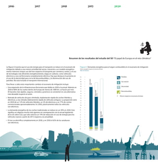 Resumen de los resultados del estudio del SEI “El papel de Europa en el reto climático”


La gura 4 muestra que el uso de energía para el transporte se reduce en el escenario de        Figura 4: Demanda energética para el según combustible en el escenario de mitigación
mitigación debido a una menor actividad del sector, transición a un modelo energético          Ahorro energético respecto al escenario de base
                                                                                               Miles de PetaJulios
menos intensivo (mayor uso del tren respecto al transporte por carretera y avión), y el uso
de tecnologías más e cientes energéticamente y bajas en carbono, como vehículos
eléctricos y una red ferroviaria completamente eléctrica. Hay que destacar el aumento en       22      –                                                   Petróleo
el uso de la electricidad pero no la de biocombustibles, y la disminución del uso de           21      –




                                                                                                                 Ahorrado
petróleo. No está incluido el transporte internacional.                                                –
                                                                                               20                                                          Gas natural
Para llevar a cabo estos importantes cambios el escenario de mitigación incluye:                       –



                                                                                                                       3%
                                                                                               19

                                                                                               18      –                                                   Electricidad
• Una expansión de la infraestructura ferroviaria que dobla en 2050 a la actual. Además en
                                                                                               17      –
  2050 el 80% de los vuelos dentro de Europa de menos de 1000 km. se hacen por tren.


                                                                                                                             Ahorrado
                                                                                               16      –                                                   Biocombustibles
  Al hacerlos más rápidos, seguros, cómodos y prácticos se convierten en una alternativa
                                                                                               15      –
  más deseable respecto al avión.
                                                                                                                                   31%
                                                                                               14      –                                             �   ‘Ahorro respecto al escenario de base
• Retirada de vehículos de gran cilindrada, implantación rápida de coches híbridos y           13      –
  eléctricos, y una retirada relativamente rápida de vehículos antiguos. La proporción sería   12      –
  en 2020 de un 12% de vehículos híbridos, un 2% de eléctricos y un 77% de coches              11      –
  convencionales aproximadamente. En 2050, prácticamente todos los vehículos                   10      –
  son eléctricos.                                                                              9       –
• La demanda energética de los coches tradicionales se reduce en un 30% en 2020. Esto          8       –
  signi ca un objetivo mucho más agresivo en conmparación con la actual legislación                    –
                                                                                                                                         Ahorrado




                                                                                               7

  de la UE sobre CO2, que sólo vaticina un 19% de reducción en uso de energía para los         6       –
                                                                                                                                               79%




  vehículos nuevos a partir de 2015 respecto a la actualidad.                                  5       –
                                                                                               4       –
• El tren se electri ca completamente en 2030, y en 2050 el 65% de los autobuses
                                                                                               3       –
  son eléctricos.
                                                                                               2       –
                                                                                               1       –
                                                                                               0       –
                                                                                                                  2010       2020        2050




                                                             H2O




                                                                                                                                                                                                 11
 
