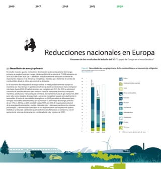 Reducciones nacionales en Europa
                                                                               Resumen de los resultados del estudio del SEI “El papel de Europa en el reto climático”


3.2 Necesidades de energía primaria                                                          Figura 2: Necesidades de energía primaria de los combustibles en el escenario de mitigación
                                                                                             Ahorro de energía respecto al escenario de base
El estudio muestra que las reducciones drásticas en la demanda general de energía            Miles de PetaJulios (PJ)

primaria se pueden hacer en Europa. La demanda total se reduce de 71.000 petajulios en
2010 a 55.000 PJ en 2020 y a 21.000 PJ en 2050. Esta enorme reducción se deriva de
importantes mejoras en la e ciencia energética y medidas para fomentar el cambio de          85      –                                                    Eólica




                                                                                                               Ahorrado
combustibles desde la oferta así como de la demanda.                                         80      –
                                                                                                                                                          Undimotriz (olas marinas)




                                                                                                                     1.8%
En el escenario de mitigación la energía nuclear se retira paulatinamente aunque se          75      –
mantiene por más tiempo en países como Francia donde se necesita un marco temporal           70      –                                                    Solar
más largo (hasta 2050). El carbón se retira por completo en 2035. En 2050 se elimina el
                                                                                                     –



                                                                                                                            Ahorrado
                                                                                             65
consumo de petróleo excepto para sectores clave de transporte (aviación, transporte
                                                                                                                                                          Otros combustibles
marítimo, autobuses y transporte por carretera). Se mantiene el uso de gas natural en 2050   60      –


                                                                                                                                  25%
pero sólo como respaldo de seguridad a un sector energético basado principalmente en         55      –
renovables. El resto de necesidades energéticas en 2050 proceden de diferentes tipos                                                                      Petróleo
energías renovables intermitentes, que aumentan su porcentaje de energía primaria            50      –
de un 10% en 2010 a un 22% en 2020 hasta el 71% en 2050. El mayor potencial es el            45      –                                                    Nuclear
de la energía eólica terrestre y marina. Hidroeléctrica y biomasa mantienen los mismos       40      –
porcentajes. La disminución natural en el uso de biomasa en los hogares más pobres                                                                        Gas Natural
(debido a la reducida calefacción quemando leña en chimeneas) se compensa con el             35      –
aumento de sistemas de generación combinada de calor y potencia (CHP).
                                                                                                                                        Ahorrado




                                                                                             30      –                                                    Hidroeléctrica

                                                                                                     –
                                                                                                                                              72%




                                                                                             25
                                                                                                                                                          Geotérmica
                                                                                             20      –

                                                                                             15      –                                                    Carbón
                                                                                             10      –
                                                                                                                                                          Biomasa
                                                                                             5       –

                                                                                             0       –
                                                                                                                2010        2020        2050        �   Ahorro respecto al escenario de base




                                  +

                                                                                                                                                                                               9
 