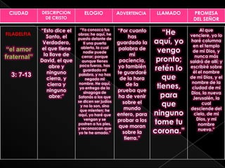 CIUDAD      DESCRIPCION        ELOGIO             ADVERTENCIA     LLAMADO    PROMESA
              DE CRISTO                                                       DEL SEÑOR


FILADELFIA
             “Esto dice el
               Santo, el
                              “Yo conozco tus
                             obras; he aquí, he
                                                   “Por cuanto
                                                        has
                                                                     “He           Al que
                                                                             venciere, yo lo
              Verdadero,
                             puesto delante de
                                 ti una puerta     guardado la    aquí, yo    haré columna
                                                                               en el templo
 “el amor    el que tiene
              la llave de
                               abierta, la cual
                                 nadie puede
                                                   palabra de
                                                         mi
                                                                   vengo       de mi Dios, y
fraternal”                      cerrar; porque
                                                                   pronto;
                                                                                nunca más
             David, el que      aunque tienes       paciencia,               saldrá de allí; y
                 abre y
                ninguno
                              poca fuerza, has
                                 guardado mi
                                                   yo también
                                                   te guardaré
                                                                  retén lo   escribiré sobre
                                                                               él el nombre
  3: 7-13
                cierra, y
                             palabra, y no has
                                   negado mi        de la hora       que     de mi Dios, y el
                                                                              nombre de la
                cierra y
                ninguno
                              nombre. He aquí,
                              yo entrego de la
                                                       de la
                                                   prueba que
                                                                   tienes,    ciudad de mi

                 abre:”
                                 sinagoga de
                             Satanás a los que     ha de venir       para     Dios, la nueva
                                                                               Jerusalén, la
                             se dicen ser judíos
                               y no lo son, sino
                                                     sobre el
                                                      mundo
                                                                     que            cual
                                                                             desciende del
                              que mienten; he
                             aquí, yo haré que     entero, para   ninguno      cielo, de mi
                                                                                 Dios, y mi
                                 vengan y se
                             postren a tus pies,
                                                   probar a los
                                                    que moran
                                                                  tome tu         nombre
                             y reconozcan que
                             yo te he amado.”        sobre la     corona.”        nuevo.”

                                                      tierra.”
 