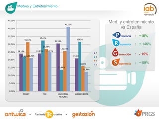 Medios y Entretenimiento

45,00%

Med. y entretenimiento
vs España

41,12%
40,00%
35,00%
31,34%

27,08%
24,14%

31,62%

30...