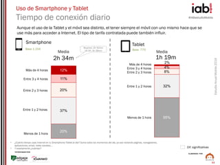 #IABestudioMobile
EstudioAnualMobile2016
PATROCINADO POR:
ELABORADO POR:
11
55%
32%
8%
4%
2%
Uso de Smartphone y Tablet
Tiempo de conexión diario
• ¿Cuánto tiempo usas Internet en tu Smartphone/Tablet al día? Suma todos los momentos del día, ya sea visitando páginas, navegadores,
aplicaciones, email, redes sociales,...
• Y exactamente ¿cuántas?
20%
37%
20%
11%
12%
1h 19m
Media
2h 34m
Media
Más de 4 horas
Entre 3 y 4 horas
Entre 2 y 3 horas
Entre 1 y 2 horas
Menos de 1 hora
Más de 4 horas
Entre 3 y 4 horas
Entre 2 y 3 horas
Entre 1 y 2 horas
Menos de 1 hora
Smartphone
Base 1.154
Tablet
Base 770
Aunque el uso de la Tablet y el móvil sea distinto, el tener siempre el móvil con uno mismo hace que se
use más para acceder a Internet. El tipo de tarifa contratada puede también influir.
Mujeres: 2h 42min
16-30: 3h 28min
Dif. significativas
 
